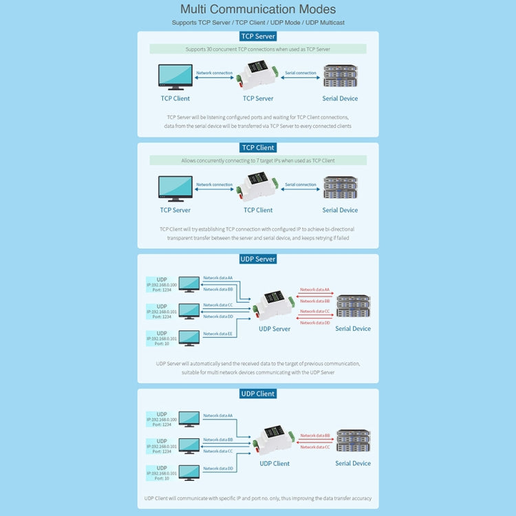 Waveshare เซิร์ฟเวอร์อนุกรม RS485 เป็น RJ45 แบบติดราง DIN พร้อมฟังก์ชัน POE, 23273