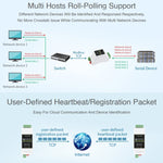 Waveshare เซิร์ฟเวอร์อนุกรม RS485 เป็น RJ45 แบบติดราง DIN พร้อมฟังก์ชัน POE, 23273