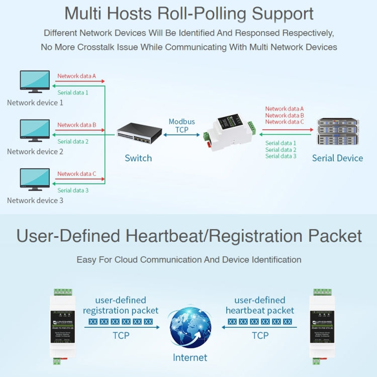 Waveshare เซิร์ฟเวอร์อนุกรม RS485 เป็น RJ45 แบบติดราง DIN พร้อมฟังก์ชัน POE, 23273