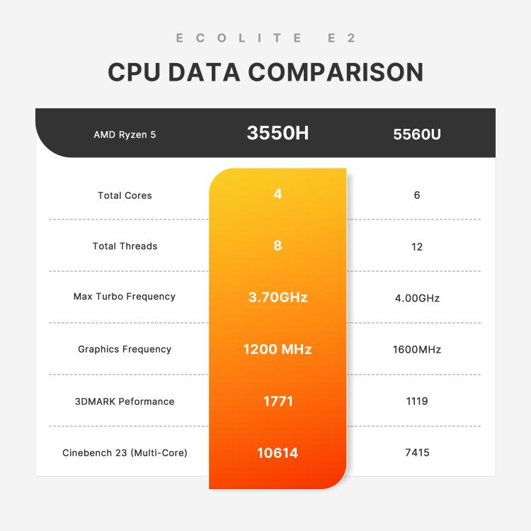 GXMO GN7 Windows 11 มินิพีซี, AMD Ryzen 5 3550H โปรเซสเซอร์ 4 คอร์, 16GB+512GB