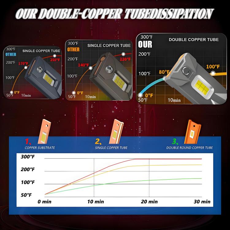2pcs/Pack 50W 6000LM 6000K Car Double Copper Tube LED Headlight Bulb, 9005, 9006, H1, H4, H7, H11