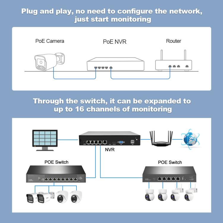 ชุดกล้องเครือข่ายบันทึกวิดีโอ SriHome NVS005-POE065 ความละเอียด 3MP 4 ช่อง POE, 3MP 4 ช่อง
