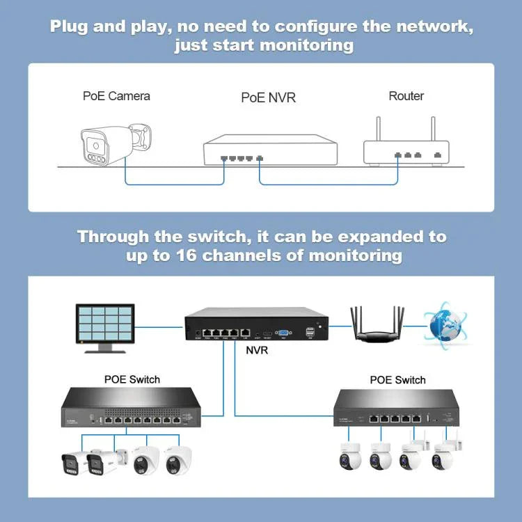 ชุดกล้องเครือข่ายบันทึกวิดีโอ SriHome NVS005-POE065 ความละเอียด 3MP 4 ช่อง POE, 3MP 4 ช่อง