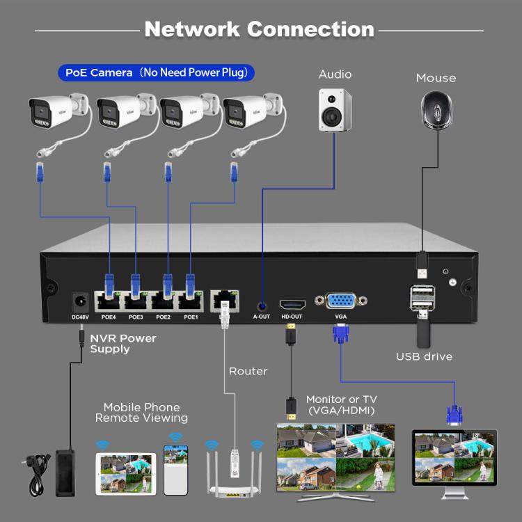 ชุดกล้องเครือข่ายบันทึกวิดีโอ SriHome NVS005-POE065 ความละเอียด 3MP 4 ช่อง POE, 3MP 4 ช่อง