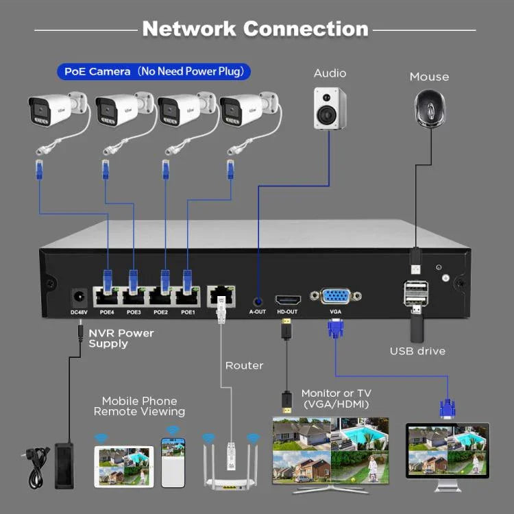 ชุดกล้องเครือข่ายบันทึกวิดีโอ SriHome NVS005-POE065 ความละเอียด 3MP 4 ช่อง POE, 3MP 4 ช่อง