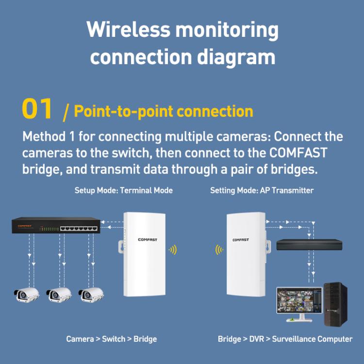 COMFAST CF-E113A V2 5.8GHz 300Mbps 11dBi Monitoring Bridge WiFi Repeater Set, AU Plug, EU Plug, US Plug, UK Plug