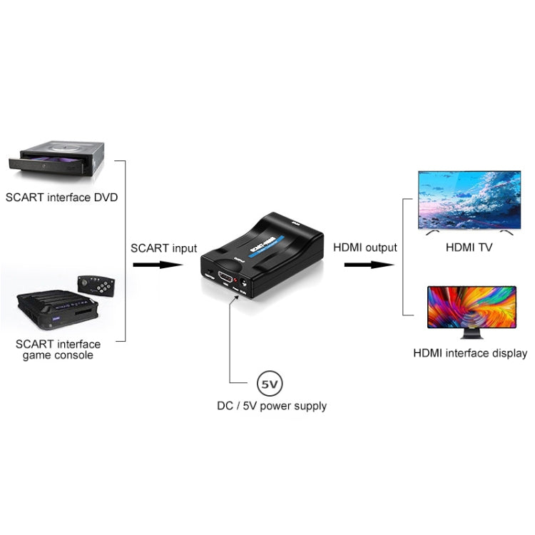 ตัวแปลง SCART เป็น HDMI HDTV1080P HD, SCART เป็น HDMI