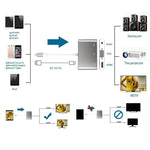 อะแดปเตอร์ 3 in 1 8 Pin เป็น HDMI / VGA / Audio