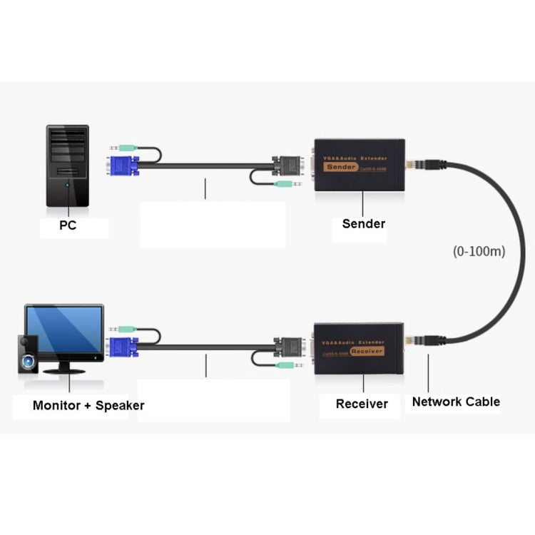 อุปกรณ์ขยายสัญญาณ VGA & เสียง 1920x1440 HD สายเครือข่าย Cat5e / 6-568B ส่งสัญญาณและรับสัญญาณ, ระยะส่ง: 100 เมตร