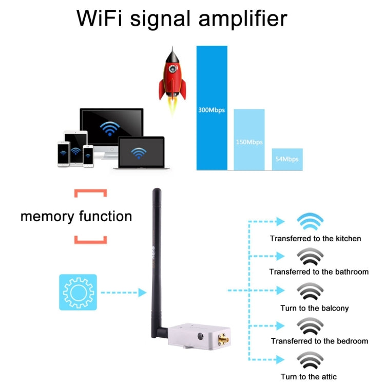 sunhans SH58Gi2000 เครื่องขยายสัญญาณ WiFi 5.8GHz กำลัง 2000mW (33dBm) รีพีตเตอร์ WiFi