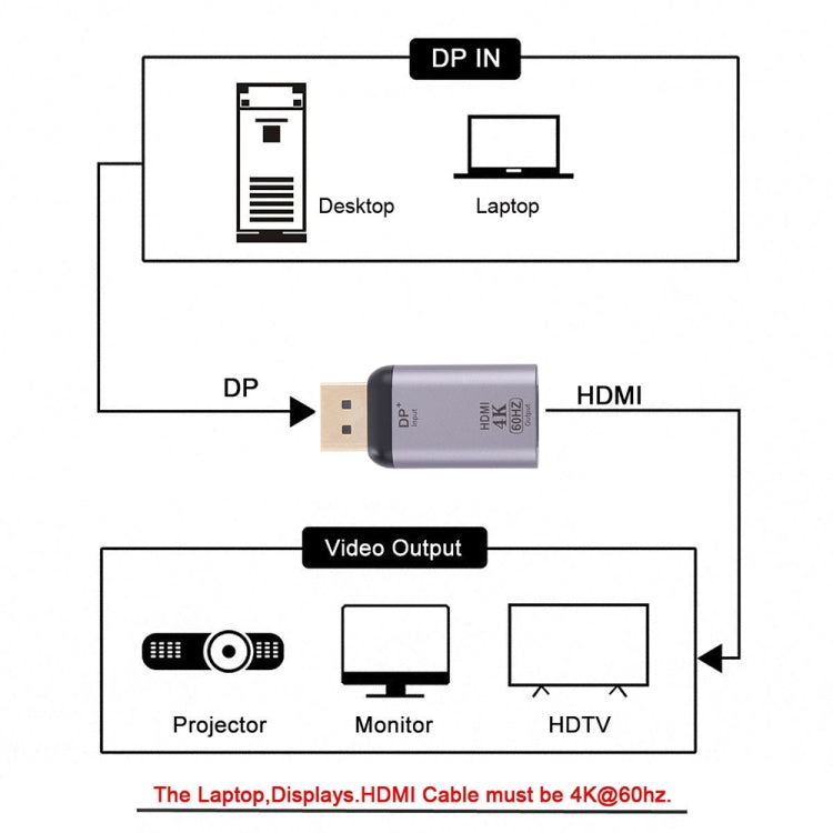 อะแดปเตอร์ HDMI ตัวเมีย 4K 60Hz เป็น Display Port ตัวผู้, HDMI 60Hz เป็น DisplayPort