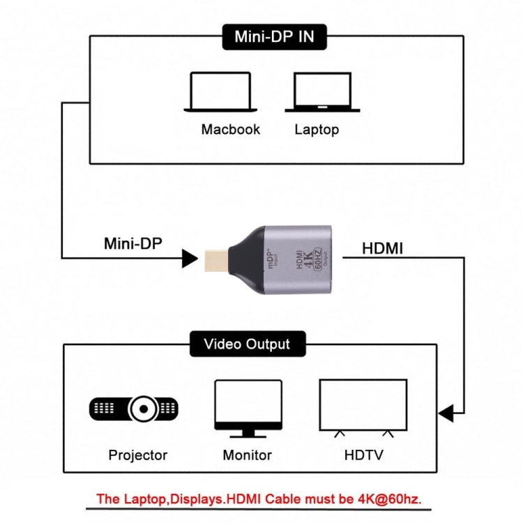 อะแดปเตอร์ HDMI ตัวเมีย 4K 60Hz เป็น Mini Display Port ตัวผู้, HDMI 60Hz เป็น Mini DisplayPort