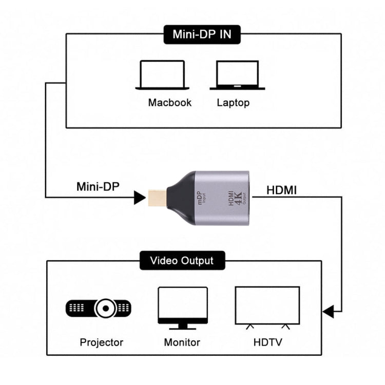 อะแดปเตอร์ HDMI ตัวเมีย 4K 30Hz เป็น Mini Display Port ตัวผู้, HDMI 30Hz เป็น Mini DisplayPort