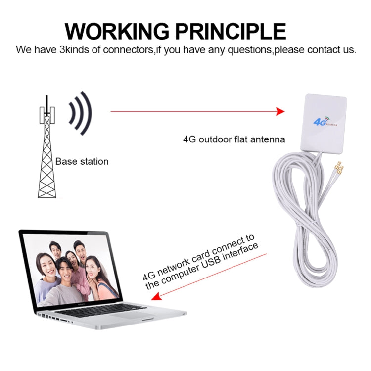 เสาอากาศ 4G 28dBi พร้อมขั้วต่อ SMA ชาย สำหรับเราเตอร์ 4G LTE FDD/TDD, SMA ชาย