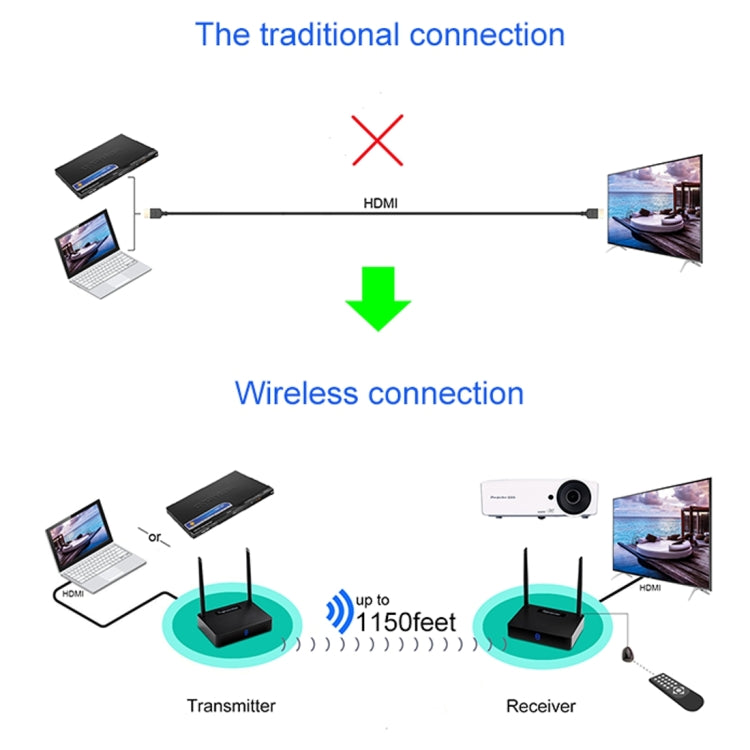 Measy HD585 ชุดส่งสัญญาณ HD AV ไร้สาย 5.8GHz พร้อมฟังก์ชันส่งสัญญาณอินฟราเรดกลับ, ระยะส่งสัญญาณ: 350 ม.