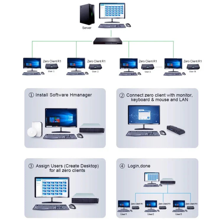 R1 Windows ระบบมินิพีซี, ควอดคอร์ Cortex 2.0GHz, แรม: 1GB, รอม: 8GB