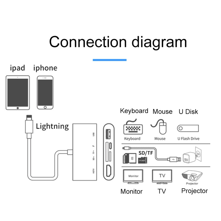 75215 ตัวแปลงวิดีโอ HD 5 in 1 8 พิน เป็น HDMI + ช่องเสียบการ์ด SD + ช่องเสียบการ์ด TF + USB + พอร์ตชาร์จ 8 พิน, 75215