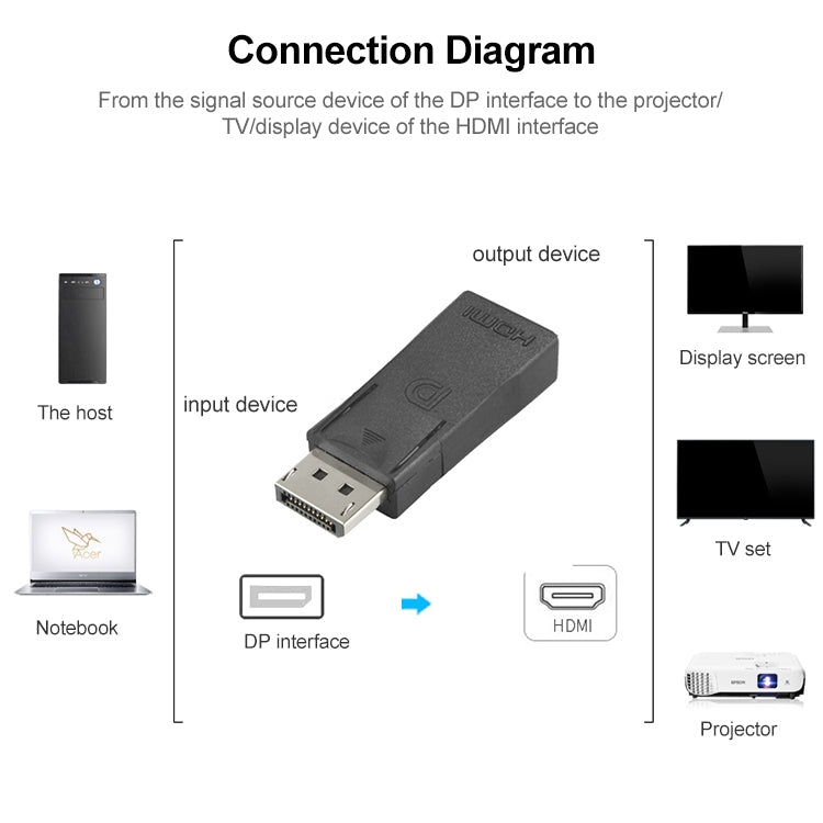 อะแดปเตอร์วิดีโอ DisplayPort ตัวผู้ไป HDMI ตัวเมีย, DP ไป HDMI