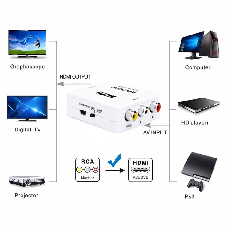 อะแดปเตอร์แปลง Mini CVBS/L+R Audio เป็น HDMI, CVBS/L+R Audio เป็น HDMI