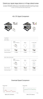 เสาอากาศ MIMO 4G LTE ในร่ม LF-ANT4G01 88dBi พร้อมสายเชื่อมต่อ 2 เมตร 2 ชิ้น, พอร์ต SMA, พอร์ต SMA