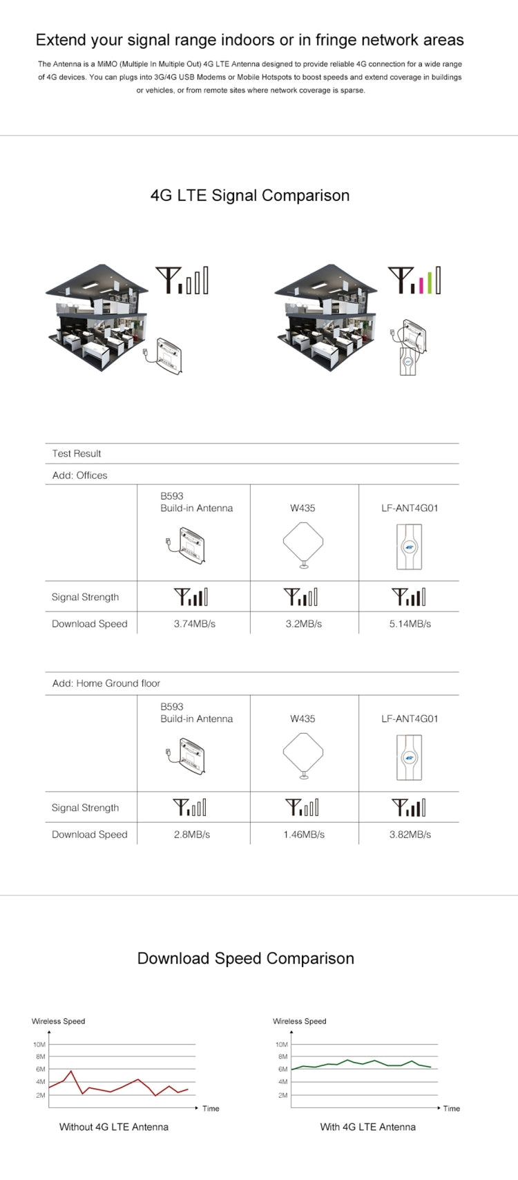 เสาอากาศ MIMO 4G LTE ในร่ม LF-ANT4G01 88dBi พร้อมสายเชื่อมต่อ 2 เมตร 2 ชิ้น, พอร์ต SMA, พอร์ต SMA