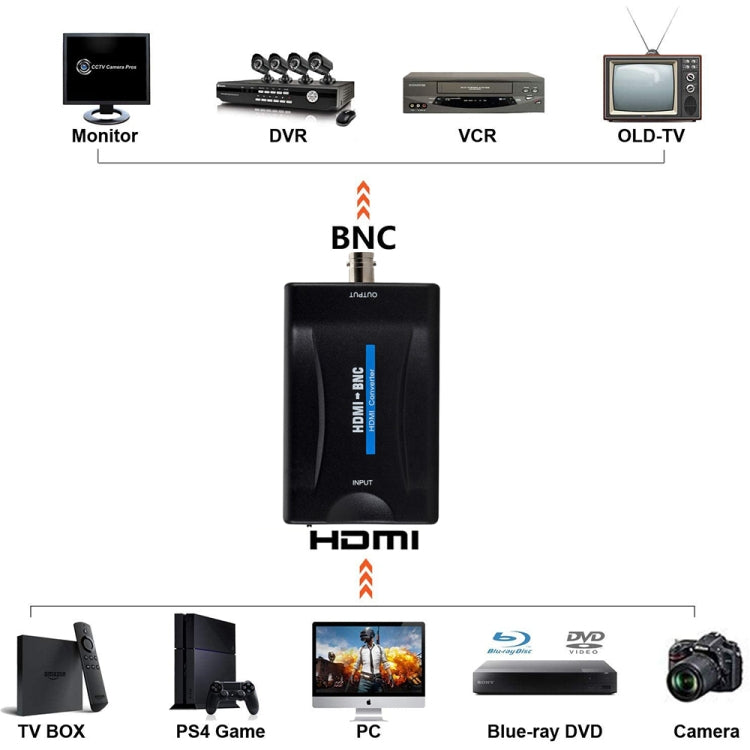 อะแดปเตอร์แปลงวิดีโอ HDMI เป็น BNC