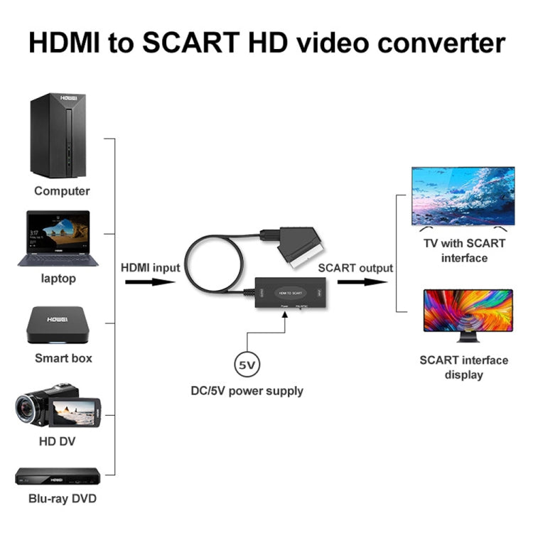 ตัวแปลงเสียงและวิดีโอ HDMI เป็น SCART ความละเอียด 1080P
