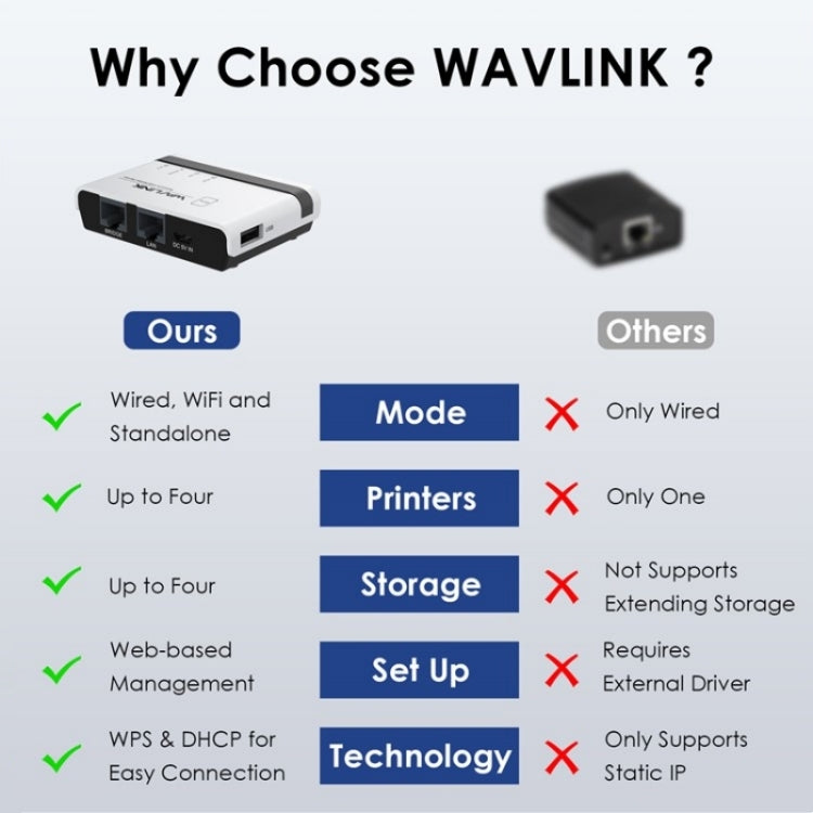 WAVLINK NU516U1 เซิร์ฟเวอร์เครื่องพิมพ์ไร้สาย USB2.0 พร้อม LAN / บริดจ์ WiFi 10 / 100Mbps, ปลั๊ก US, ปลั๊ก UK, ปลั๊ก EU, ปลั๊ก AU