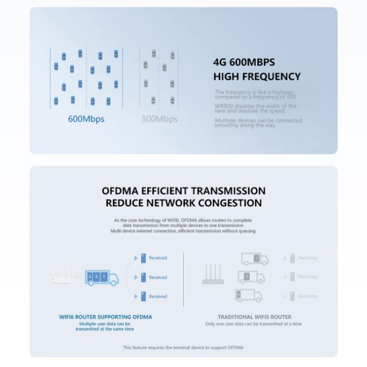 WR800 WiFi Router 4 LAN Ports 600Mbps WiFi 6 Wireless Modem with SIM Card Slot 4G LTE, US Plug, EU Plug