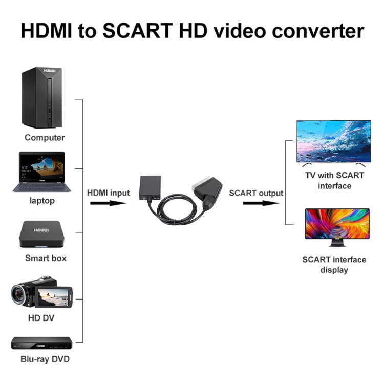 อะแดปเตอร์แปลง HDMI เป็น Scart วิดีโอ HD 1080p, HDMI เป็น SCART 1080P
