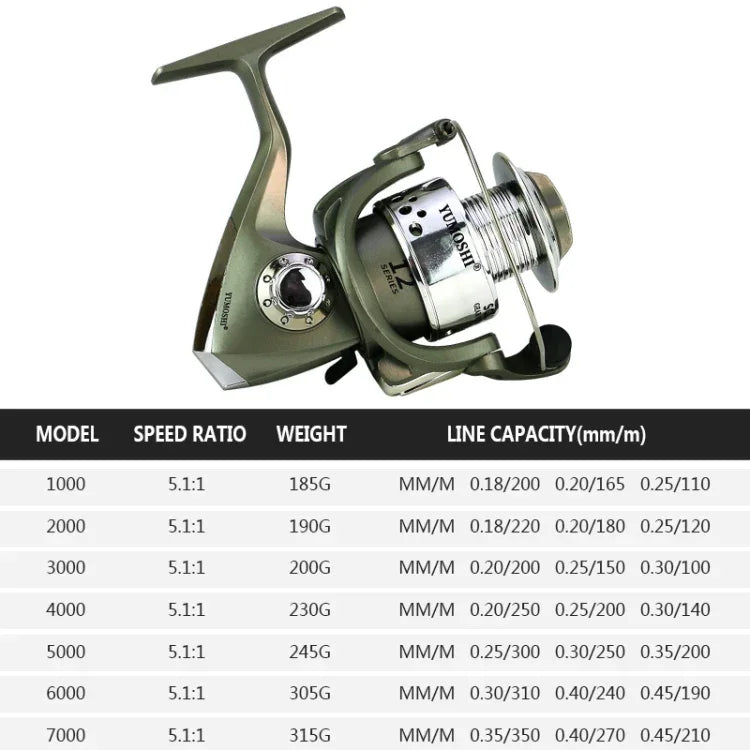 รอกตกปลาแบบขว้างสาย รอกหัวพลาสติกเคลือบ YUMOSHI รุ่น SC1000, SC2000, SC3000, SC4000, SC5000, SC6000, SC7000