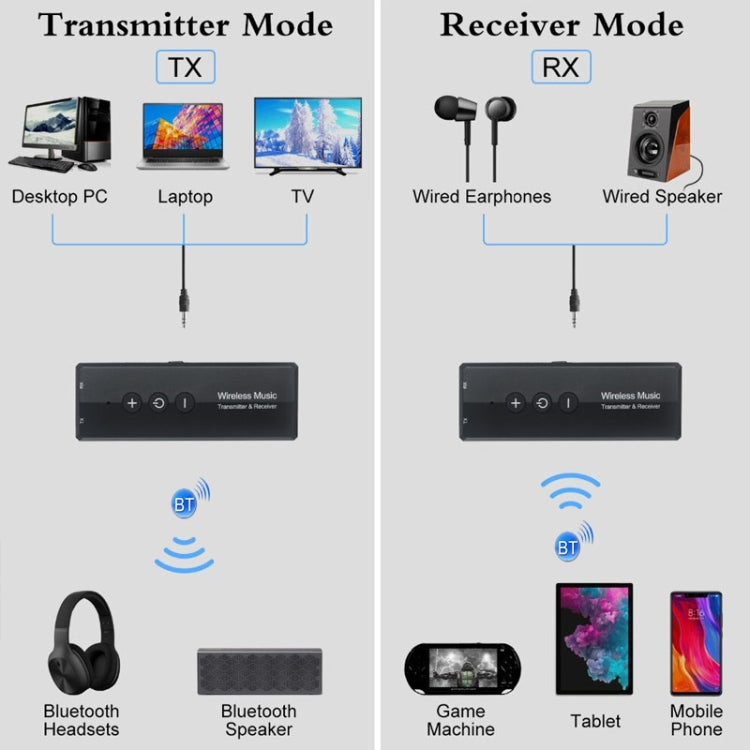 อะแดปเตอร์ 3 ใน 1 Bluetooth 5.0 สำหรับทีวีและคอมพิวเตอร์ รับส่งสัญญาณเสียงไร้สาย, ZF-360