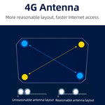เราเตอร์ไร้สาย 4G WiFi6 SIM Card CPE ปลั๊ก EU รุ่น R8B