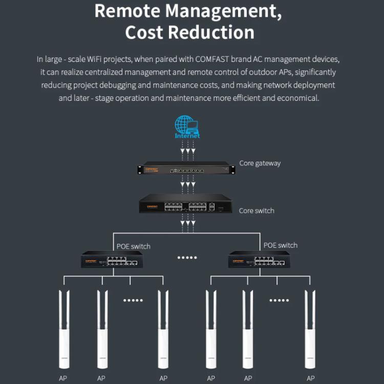 COMFAST CF-EW82 จุดเชื่อมต่อไร้สายกลางแจ้งความเร็ว 1300Mbps แบบดูอัลแบนด์ พร้อมอีเธอร์เน็ตกิกะบิต ปลั๊ก EU, ปลั๊ก US, ปลั๊ก UK, ปลั๊ก AU