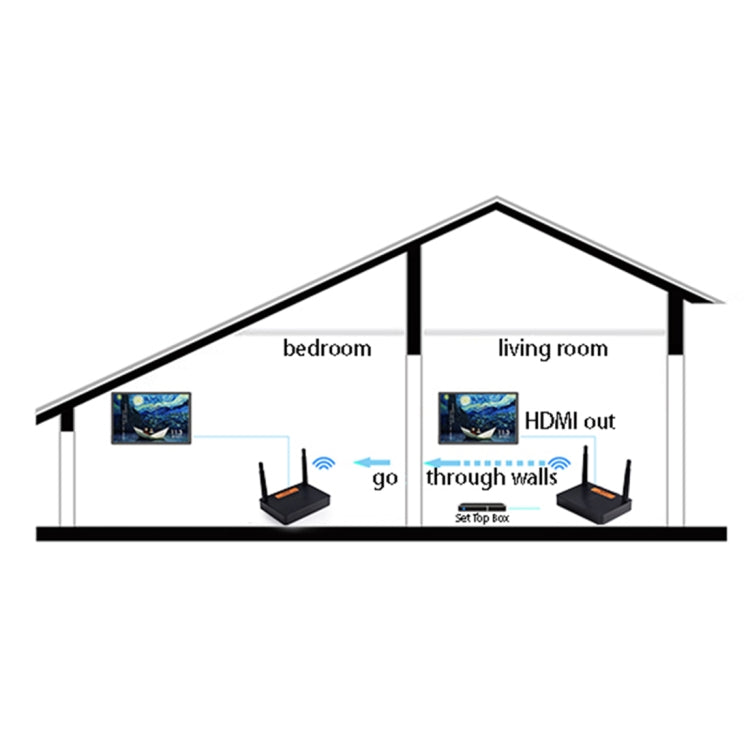 Measy FHD676 ตัวส่งสัญญาณ HDMI ไร้สาย 3D Full HD 1080P 5-5.8GHz (ตัวส่ง + ตัวรับ) ระยะส่งสัญญาณ: 200 ม., รุ่น EU Plug, FHD676 (AU Plug), FHD676 (EU Plug), FHD676 (UK Plug), FHD676 (US Plug)
