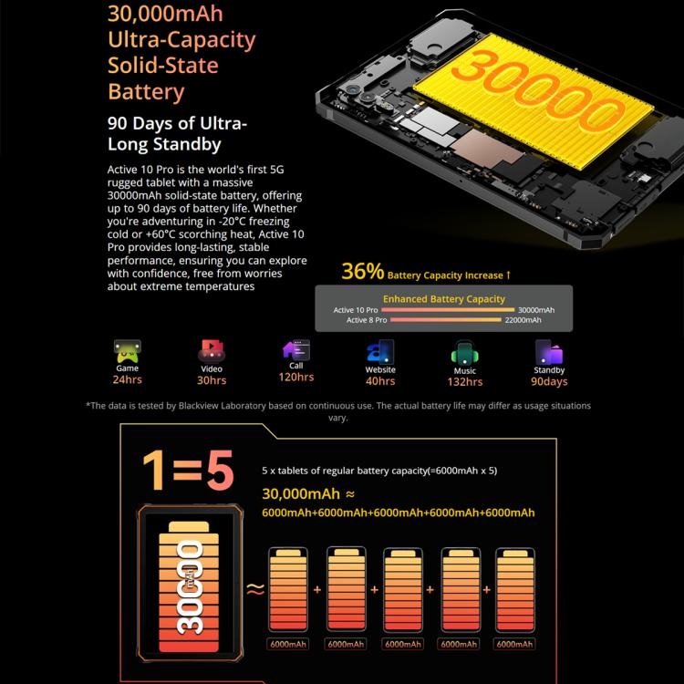 แท็บเล็ตกันกระแทก Blackview Active 10 Pro 5G, 12GB+512GB, 10.95 นิ้ว Android 14 Dimensity 7300 Octa Core, เวอร์ชันทั่วโลกพร้อม Google Play, 12GB+512GB